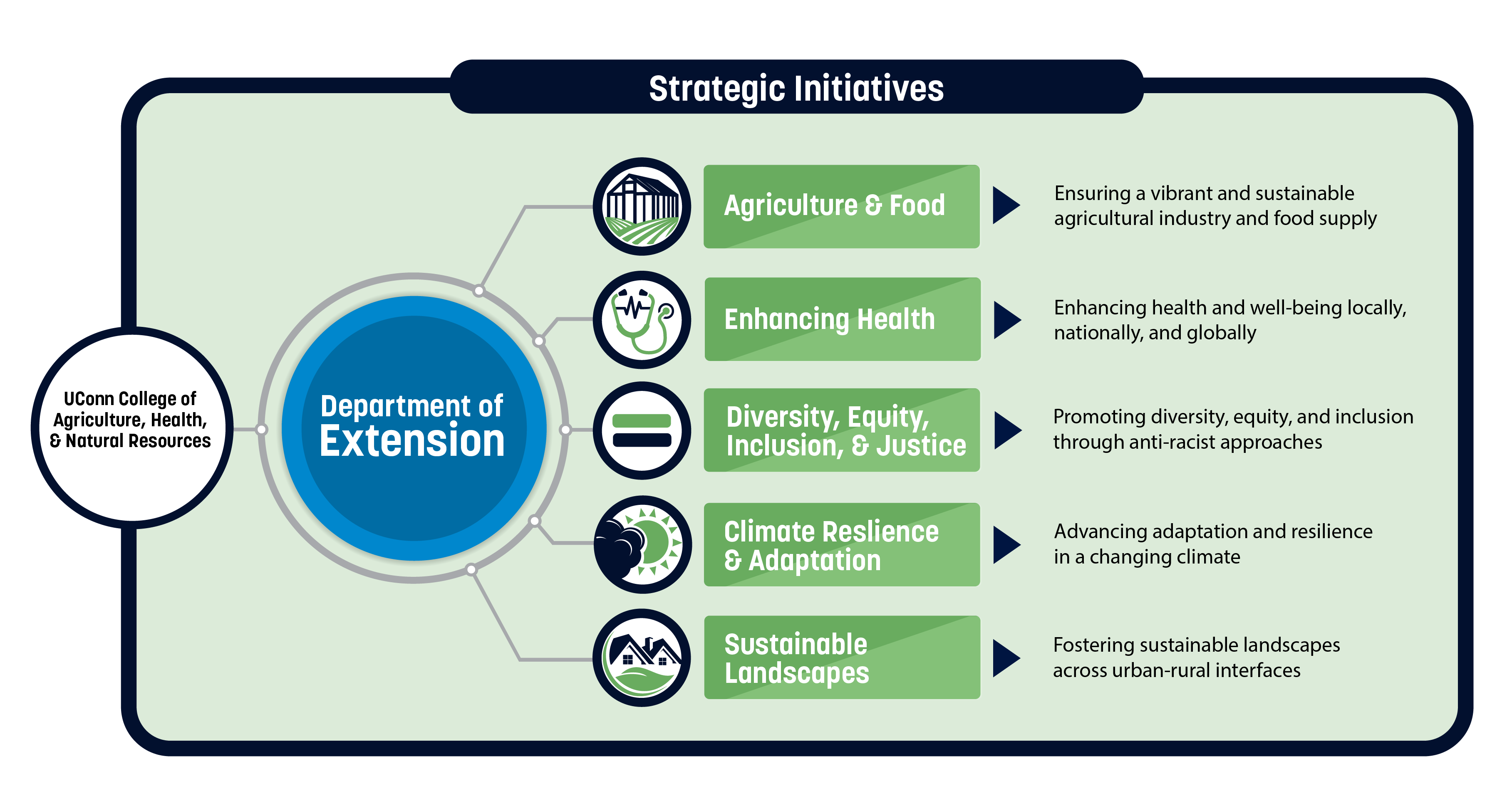Strategic Initiatives diagram